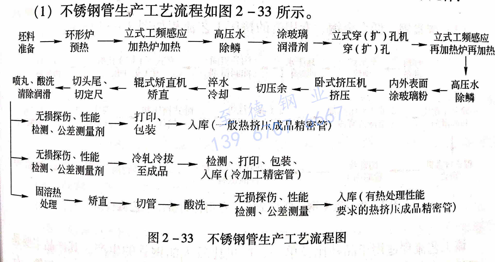 至德鋼業擠壓不銹鋼管生產工藝流程圖