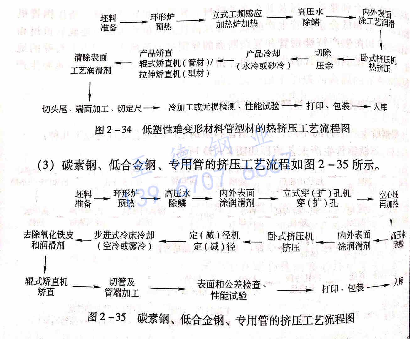 圖 2-35 碳素鋼、低合金鋼、專用管的擠壓工藝流程圖.jpg