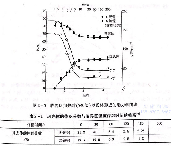 奧氏體形成的動力學曲線分析